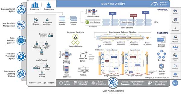 Wat Is Het Scaled Agile Framework SAFe Een Heldere Uitleg
