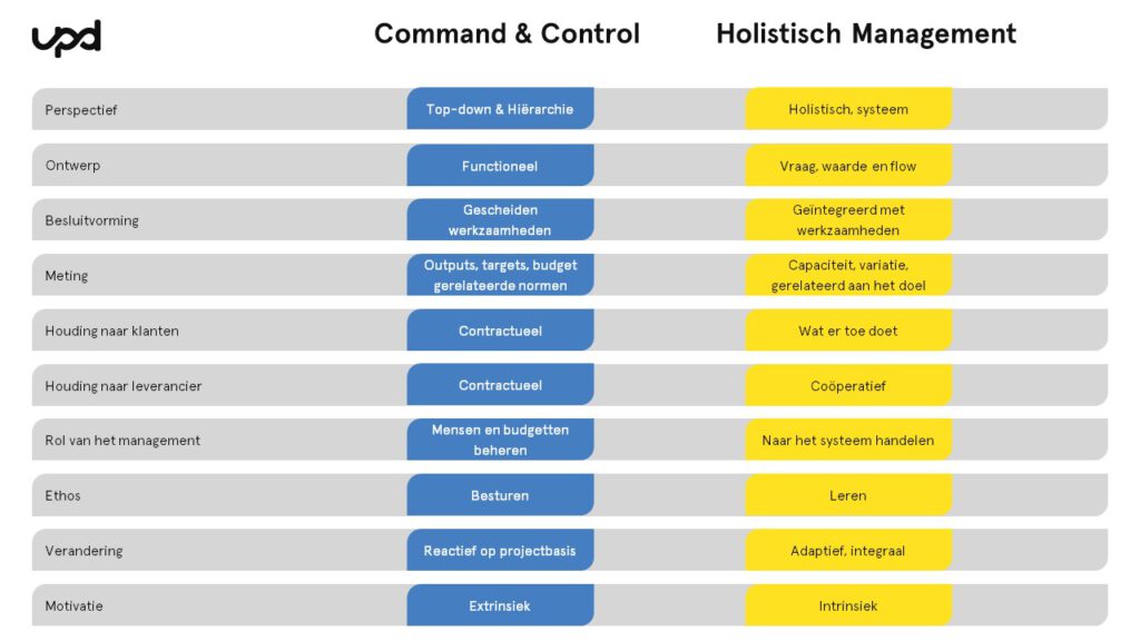 Verschil tussen scientific management en holistisch management