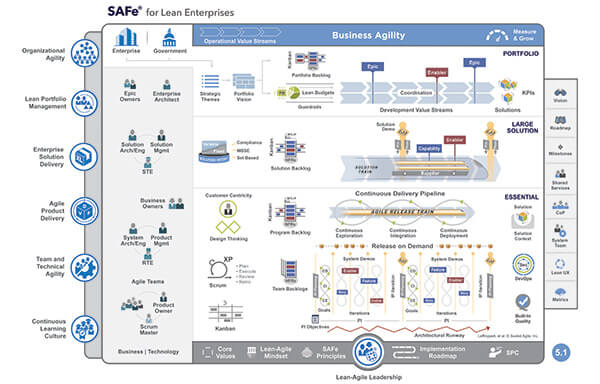 Kanban en Agile in het Scaled Agile Framework