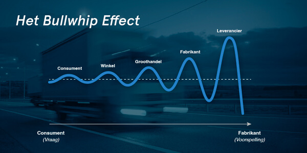 Het Bullwhip effect in de supply chain