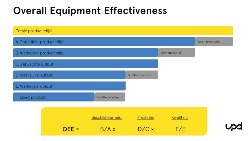 OEE (Overall Equipment Effectiveness) factoren en berekening van de formule