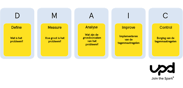 Uitwerking van DMAIC