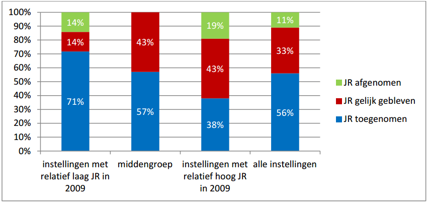 Ontwikkeling jaarresultaat