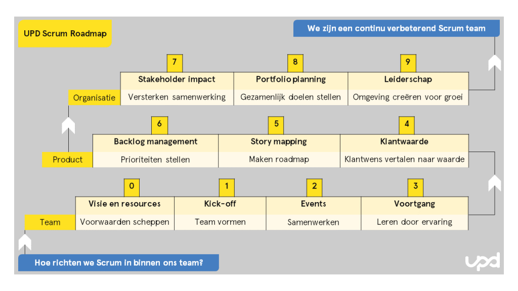 UPD Scrum Roadmap