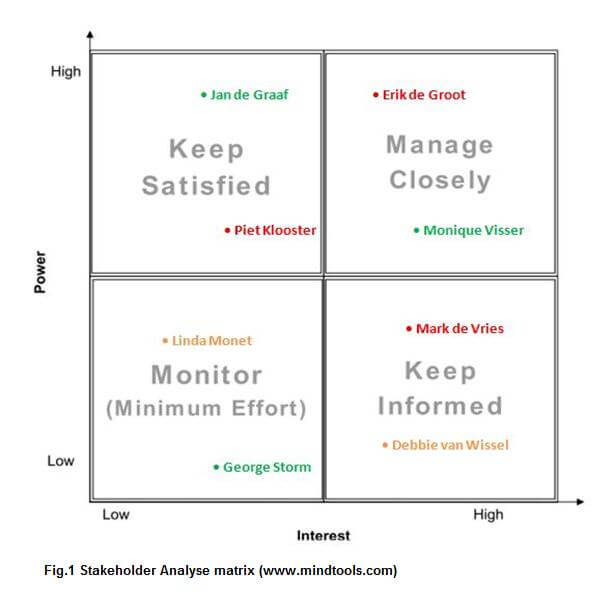 fig 1 stakeholder analyse