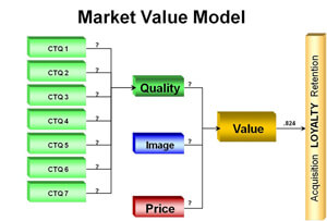 Market Value Model