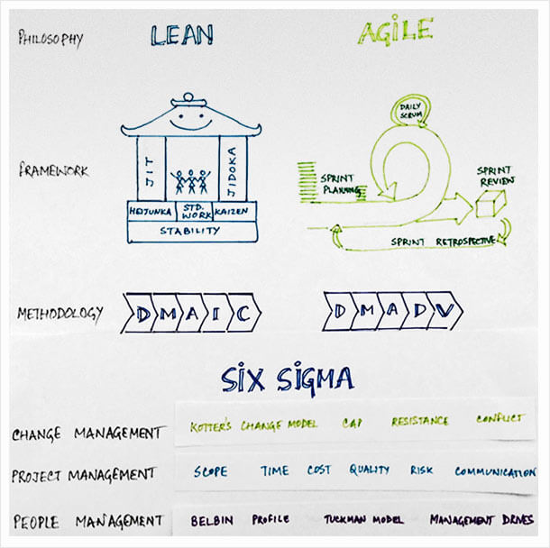 Lean Six Sigma and Agile