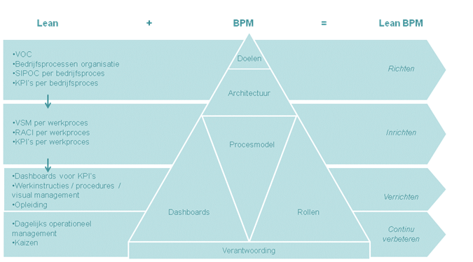 Lean BPM Tools