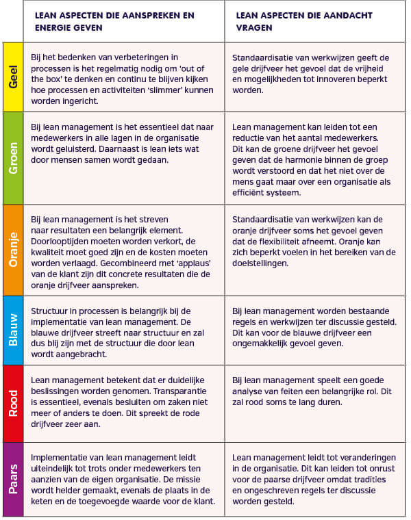 lean aspecten managementdrives