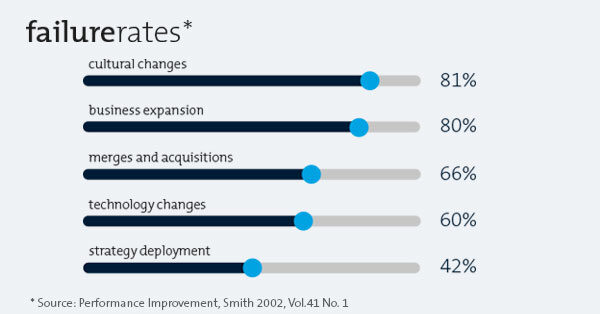 falen change management
