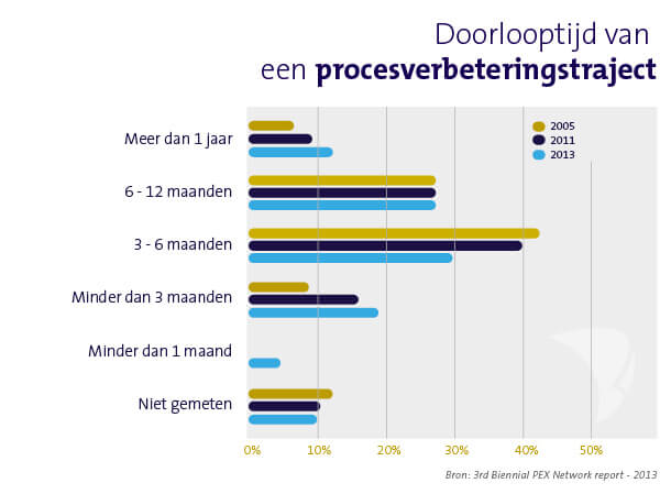 trend doorlooptijd verbetertraject