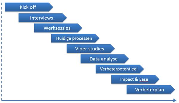 Quickscan Proces