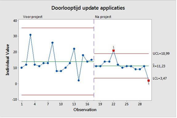 sixsigma.nl_sp71_greenbelt_doorlooptijd