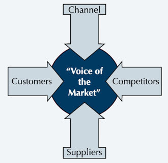 Voice of the market